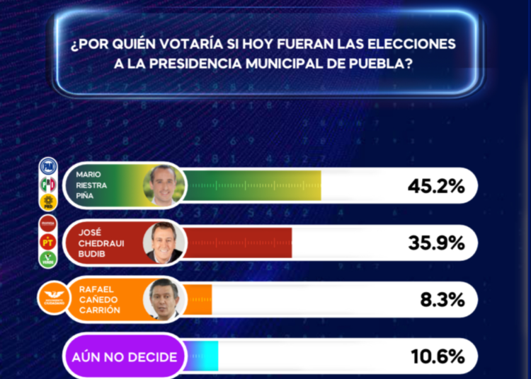 Mario Riestra aventaja por 9 puntos sobre Pepe Chedraui: MetaMetrics