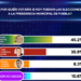 Mario Riestra aventaja por 9 puntos sobre Pepe Chedraui: MetaMetrics