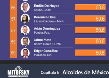 Adán Domínguez entre los primeros 60 alcaldes del país: Mitofsky