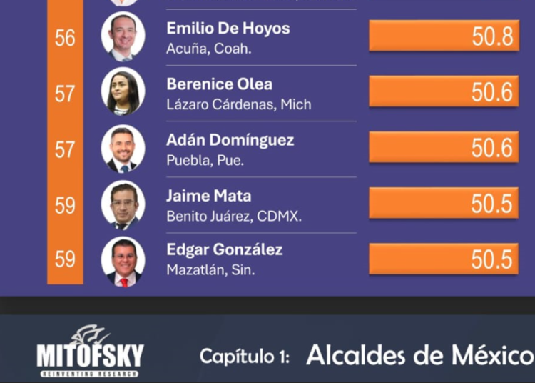 Adán Domínguez entre los primeros 60 alcaldes del país: Mitofsky