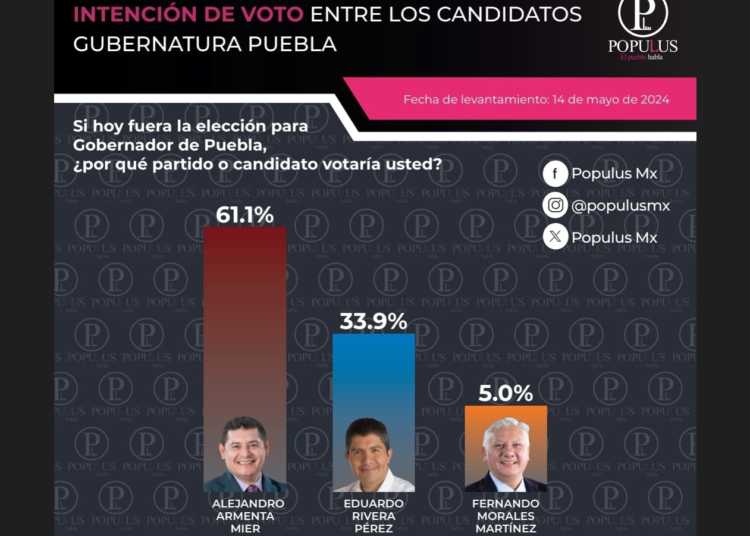 La ventaja de Armenta es inalcanzable ya en la última etapa de la campaña
