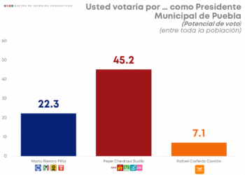 Pepe Chedraui se perfila para ganar la elección con una ventaja de 25.5%