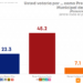 Pepe Chedraui se perfila para ganar la elección con una ventaja de 25.5%