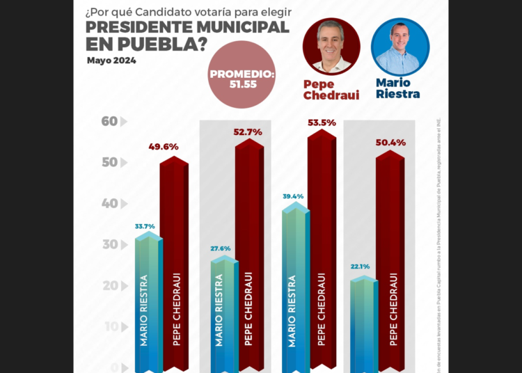 Pepe Chedraui encabeza encuestas en la capital poblana