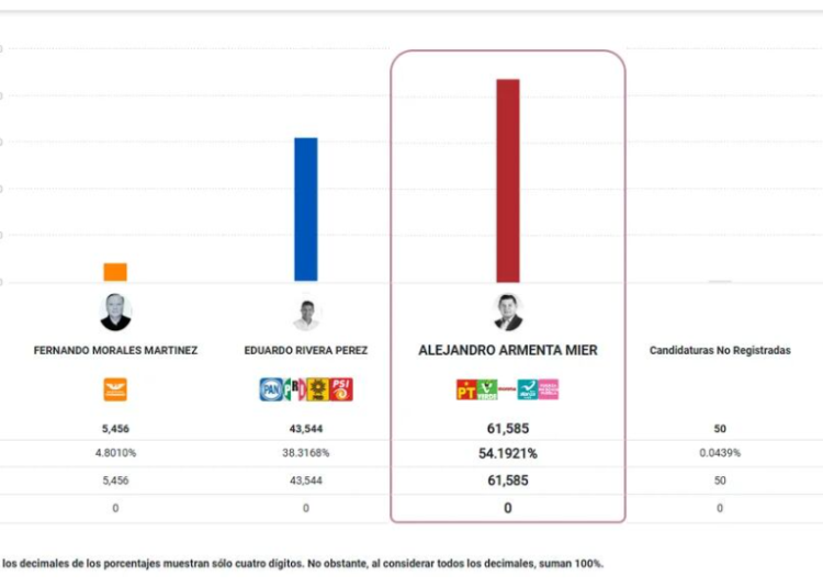 Inicia publicación de resultados preliminares en el Portal Oficial del PREP del PEF 2023-2024