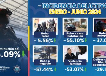 San Pedro Cholula reduce el índice delictivo