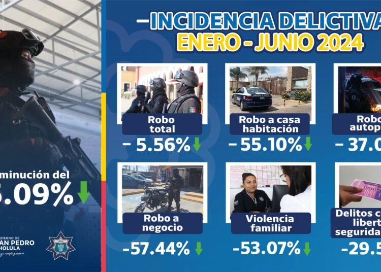 San Pedro Cholula reduce índice delictivo