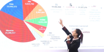 Sheinbaum pide que el INE cumpla con asignación de plurinominales