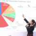 Sheinbaum pide que el INE cumpla con asignación de plurinominales