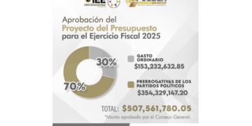 Aprueban presupuesto del IEE