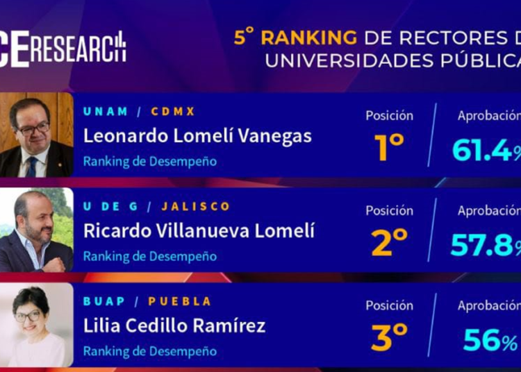 Lilia Cedillo en el Top 3 de las y los mejores rectores del país