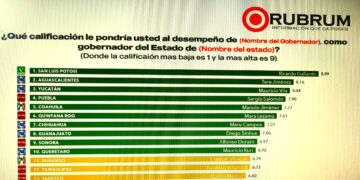 SS, el mejor Gobernador de Morena