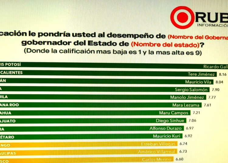 SS, el mejor Gobernador de Morena