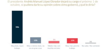 Se va AMLO con aprobación histórica
