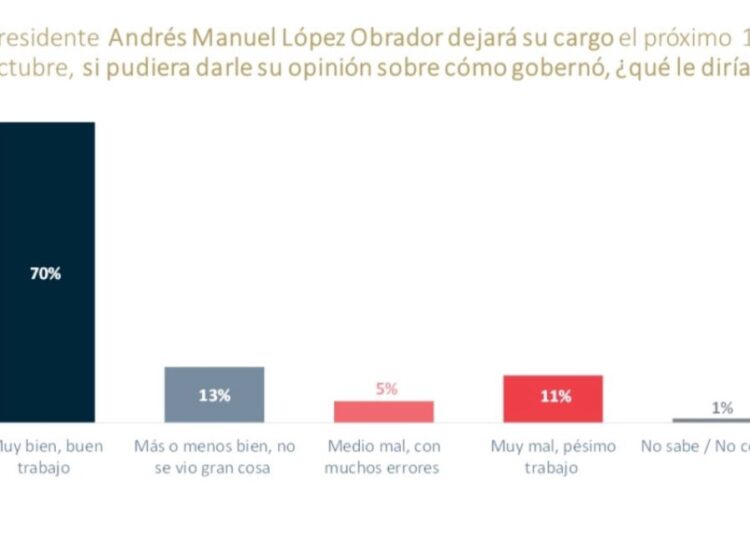 Se va AMLO con aprobación histórica