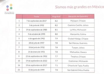 Falsa, la “temporada de sismos”