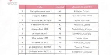 Falsa, la “temporada de sismos”