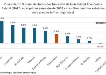Puebla es la economía estatal que más ha crecido este año