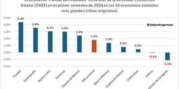 Puebla es la economía estatal que más ha crecido este año