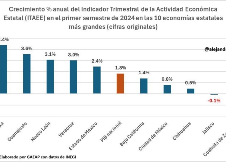 Puebla es la economía estatal que más ha crecido este año