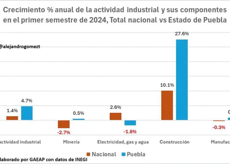 Crece la actividad industrial en Puebla tres veces más que el promedio nacional