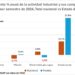 Crece la actividad industrial en Puebla tres veces más que el promedio nacional