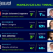 Céspedes, primer lugar nacional en manejo transparente de las finanzas públicas