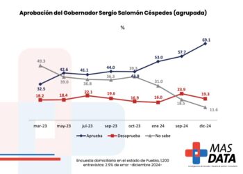 Termina Sergio Salomón aprobado: Más data