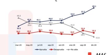 Termina Sergio Salomón aprobado: Más data