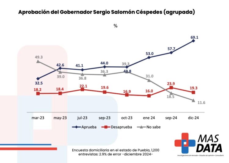 Termina Sergio Salomón aprobado: Más data
