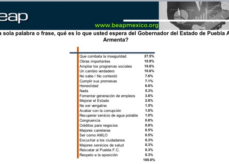 Comienza Armenta con altas expectativas: BEAP