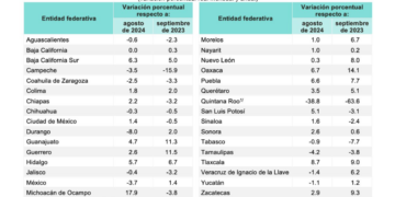 Puebla, uno de los estados con mayor crecimiento industrial