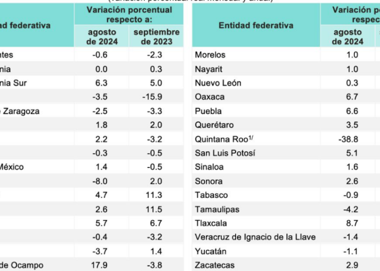 Puebla, uno de los estados con mayor crecimiento industrial