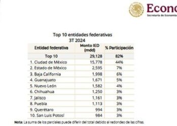 Puebla, en el Top 10 de IED
