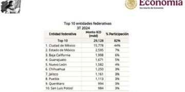 Puebla, en el Top 10 de IED