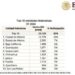 Puebla, en el Top 10 de IED