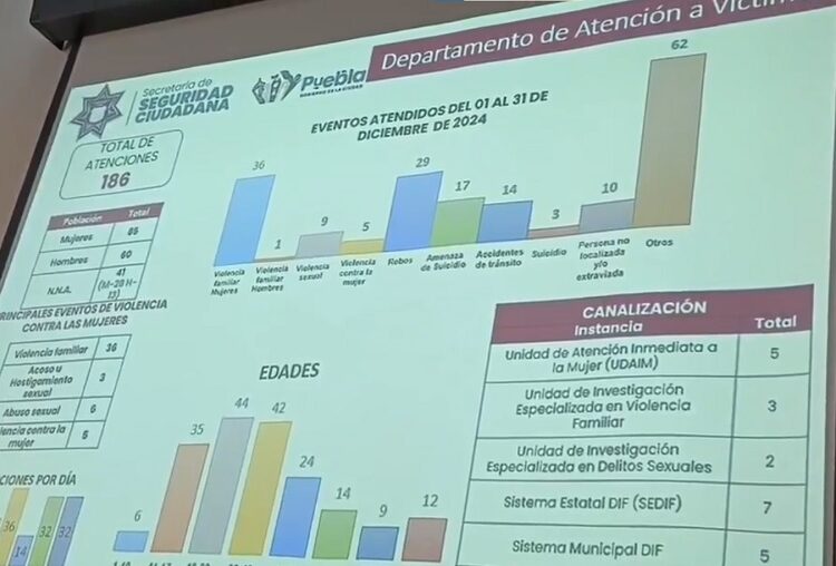 Atención a Víctimas de la SSC atendió 186 reportes por violencia en diciembre