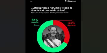 Aprueban a Claudia Sheinbaum; destacan programas sociales