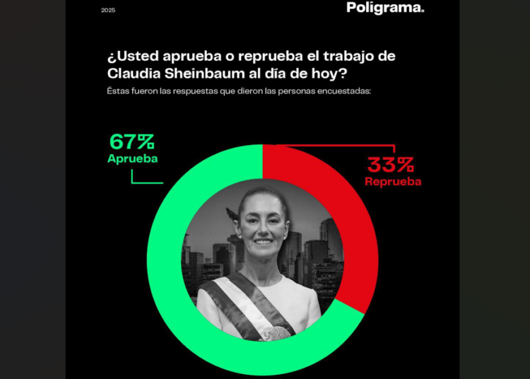 Aprueban a Claudia Sheinbaum; destacan programas sociales