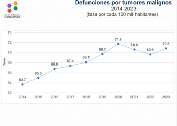 Cáncer, enfermedad letal que no cede