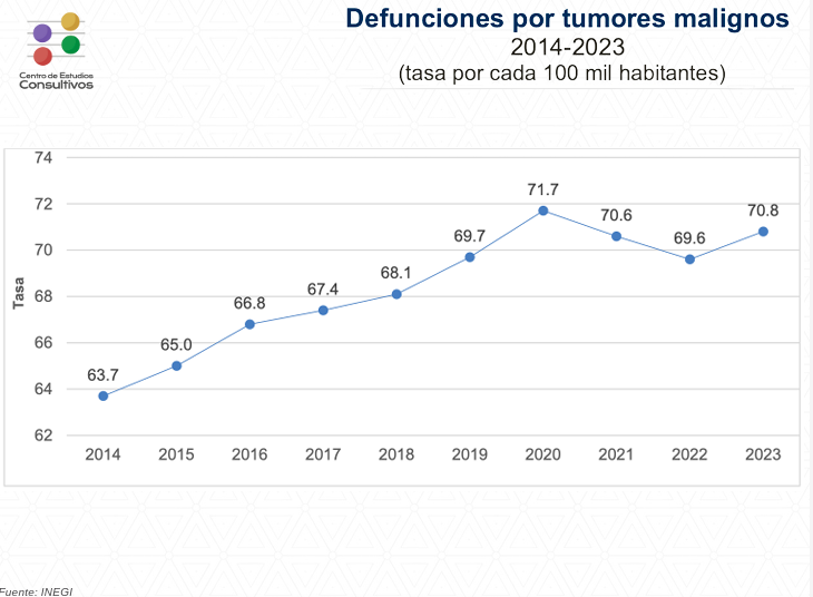 Cáncer, enfermedad letal que no cede