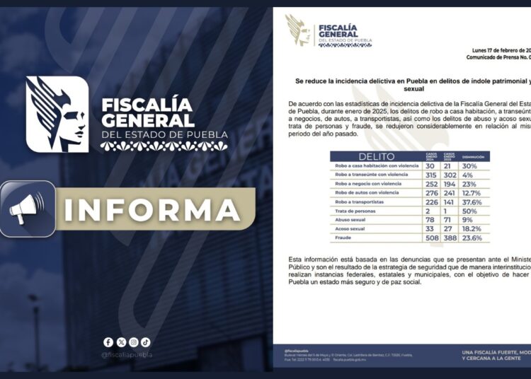 Indicadores marcan caída de delitos, pero…