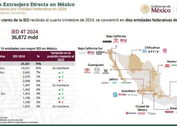 Puebla logra récord en Inversión Extranjera Directa