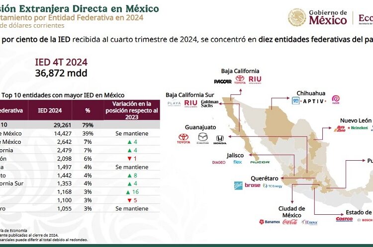 Puebla logra récord en Inversión Extranjera Directa