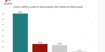 Aprueban en encuesta a Pepe Chedraui