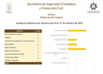 Caen 75% los delitos en Cuautlancingo
