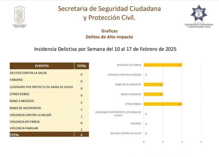 Caen 75% los delitos en Cuautlancingo