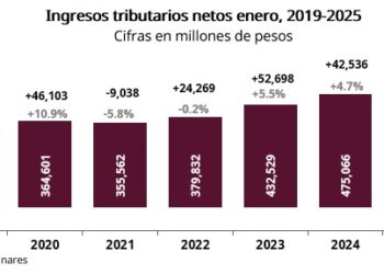 En el primer mes de 2025, SAT supera meta de recaudación