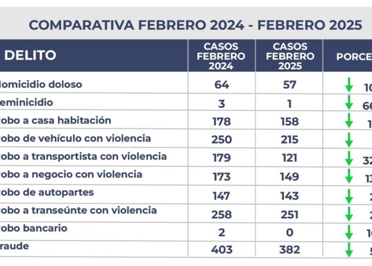 Caen delitos en el estado