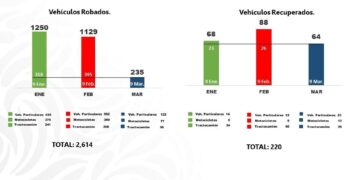 Cae robo a transporte de carga